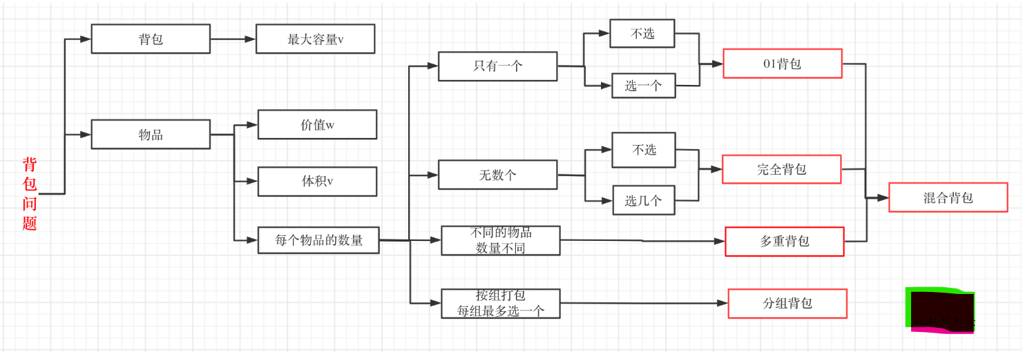 背包问题分类