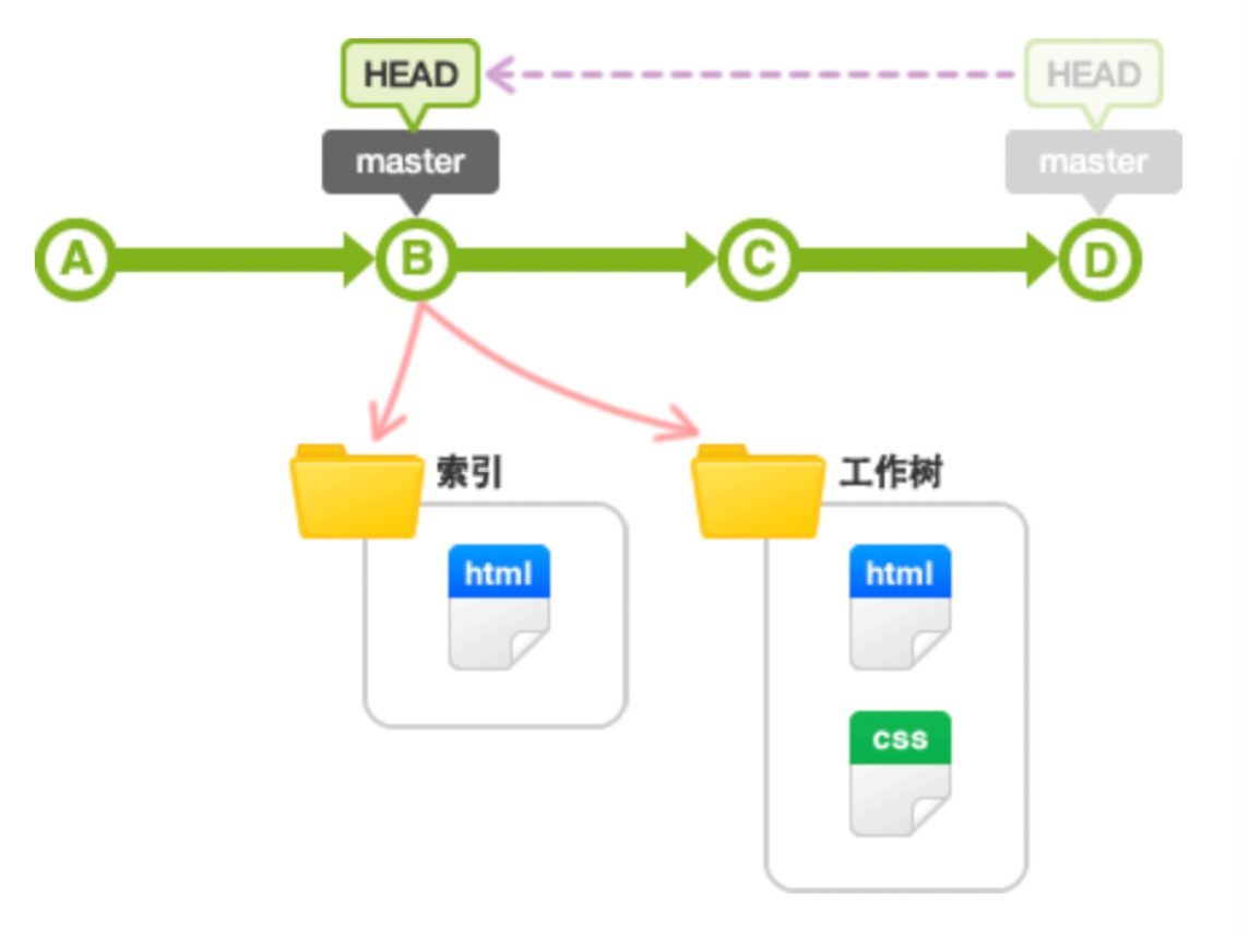 git reset