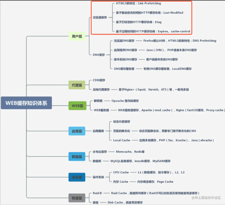 web缓存体系