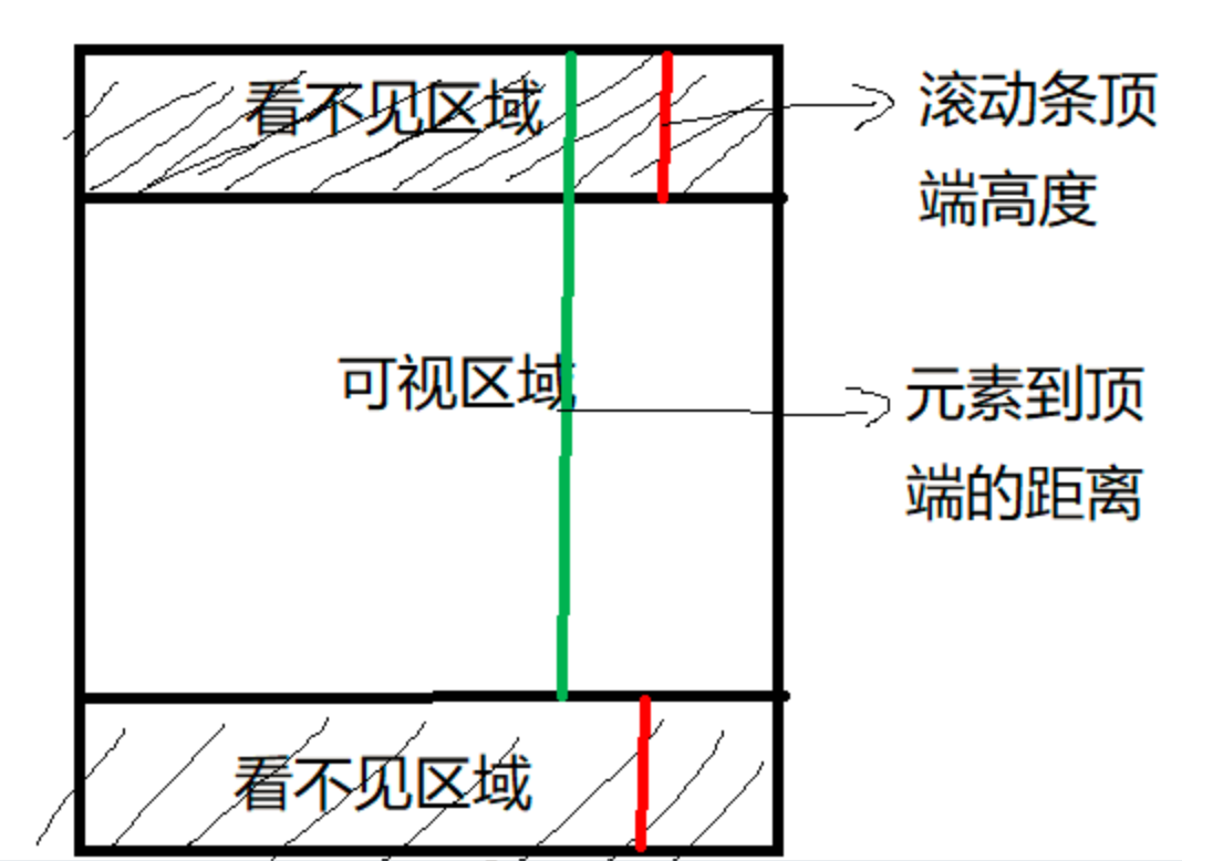 可视区