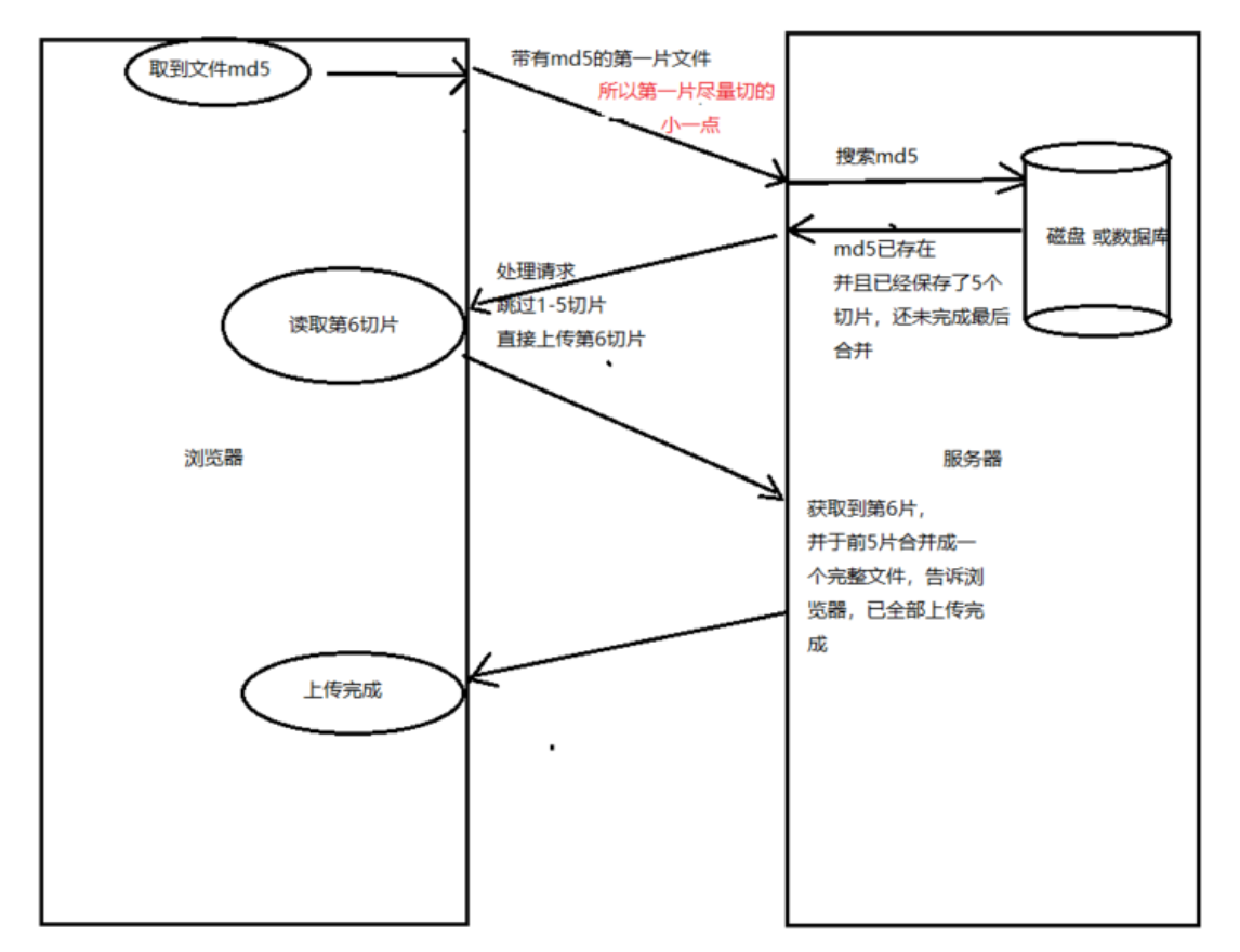 分片上传