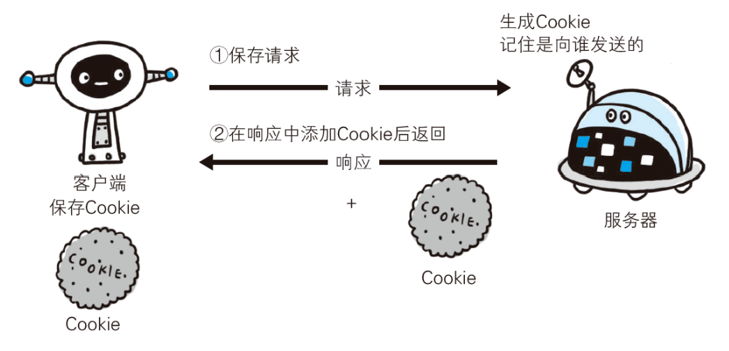 没有cookie