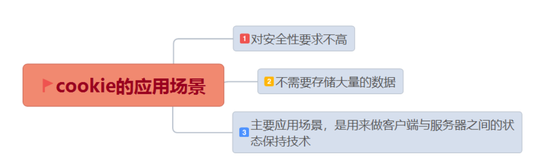 cookie应用场景