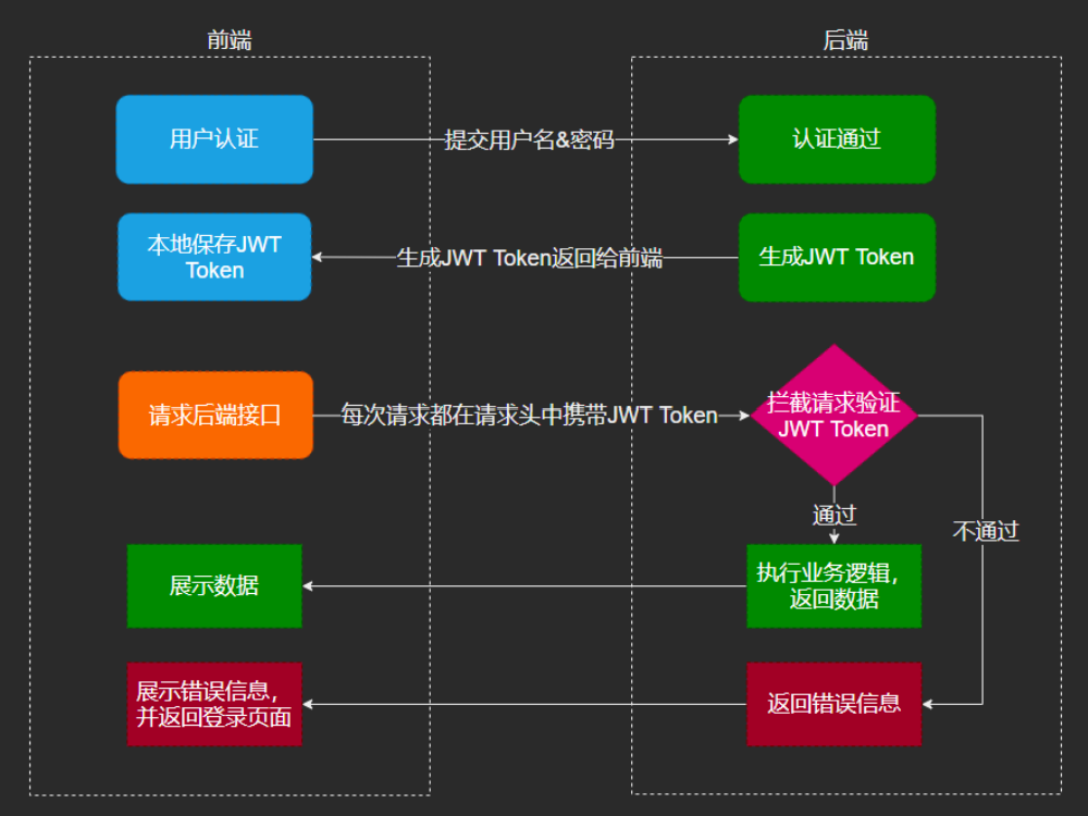 JWT token