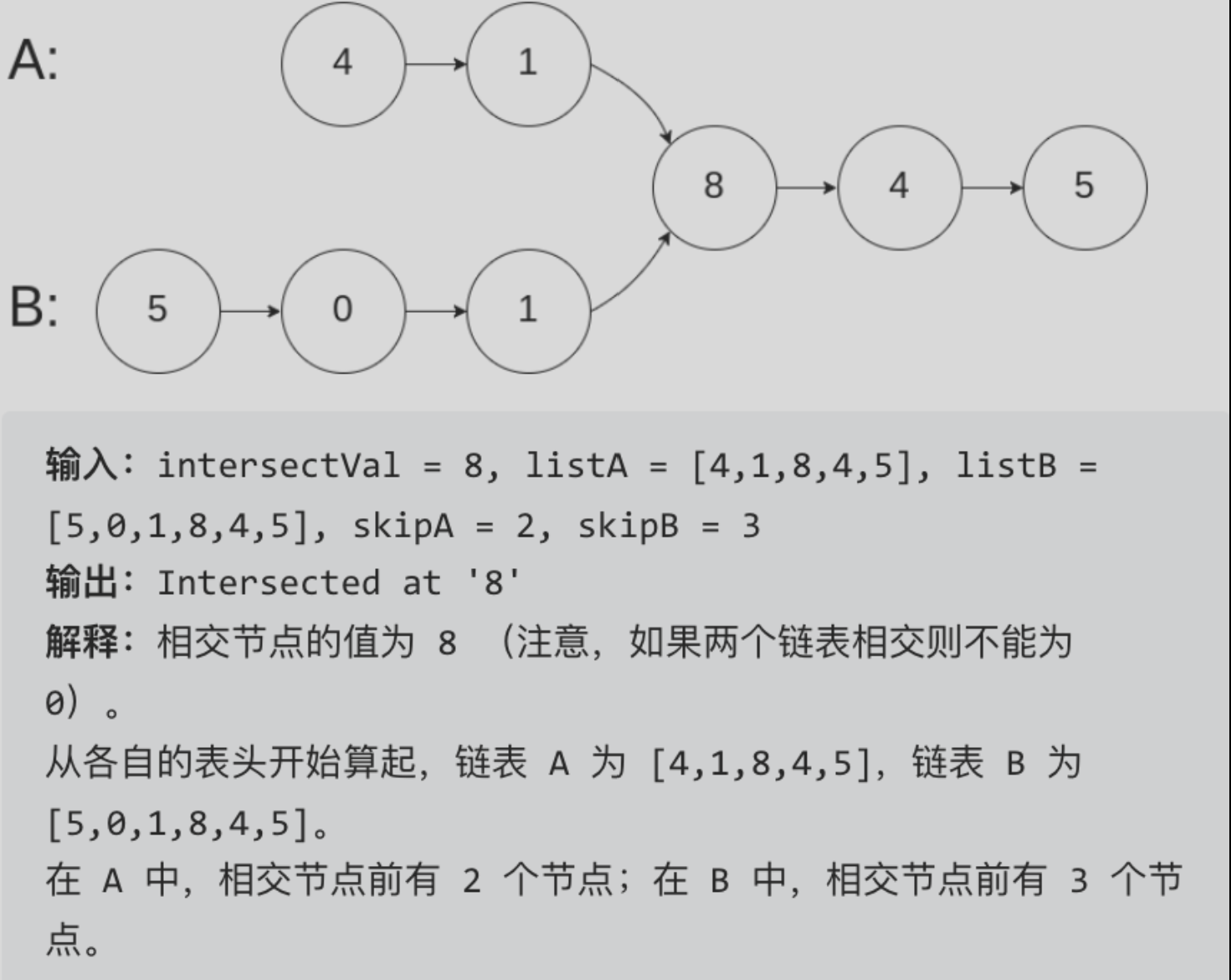 链表相交图示