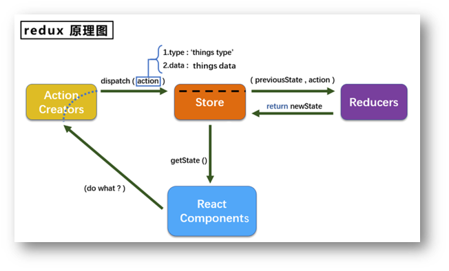 redux原理图